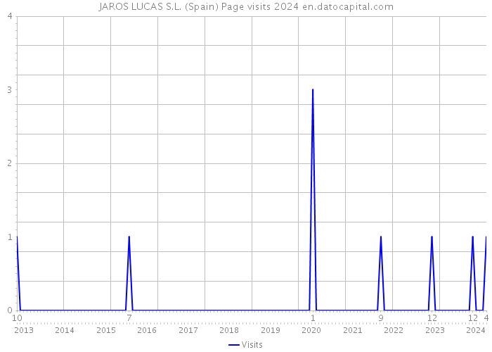 JAROS LUCAS S.L. (Spain) Page visits 2024 
