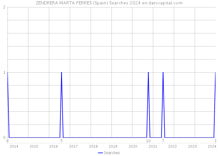 ZENDRERA MARTA FERRES (Spain) Searches 2024 