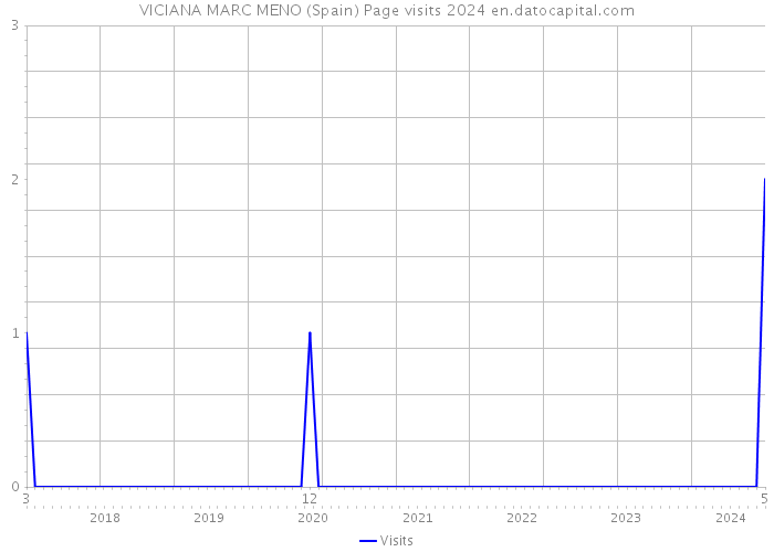VICIANA MARC MENO (Spain) Page visits 2024 