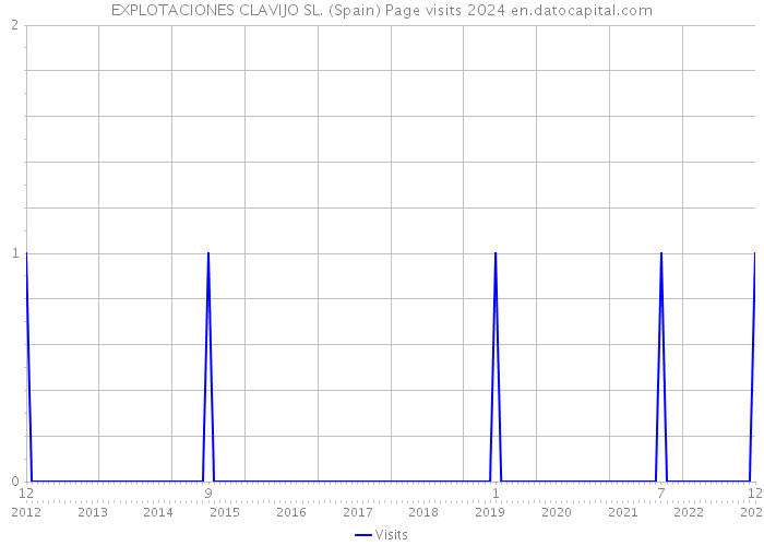 EXPLOTACIONES CLAVIJO SL. (Spain) Page visits 2024 