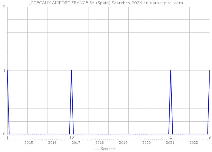 JCDECAUX AIRPORT FRANCE SA (Spain) Searches 2024 