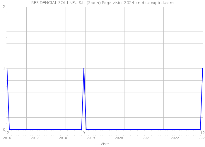 RESIDENCIAL SOL I NEU S.L. (Spain) Page visits 2024 