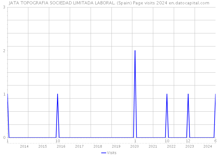 JATA TOPOGRAFIA SOCIEDAD LIMITADA LABORAL. (Spain) Page visits 2024 