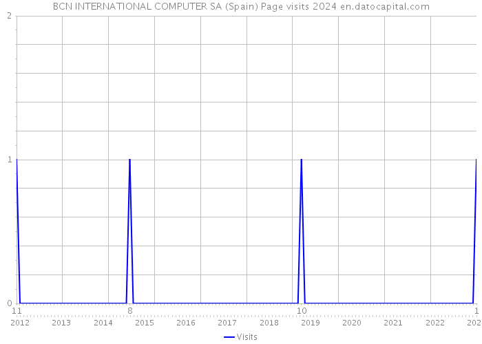 BCN INTERNATIONAL COMPUTER SA (Spain) Page visits 2024 