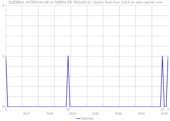 QUESERIA ARTESANA DE LA SIERRA DE YEGUAS SC (Spain) Searches 2024 
