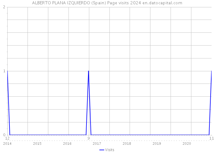 ALBERTO PLANA IZQUIERDO (Spain) Page visits 2024 
