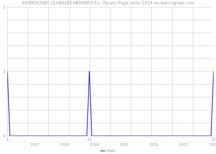 INVERSIONES GLOBALES HERRERO S.L. (Spain) Page visits 2024 