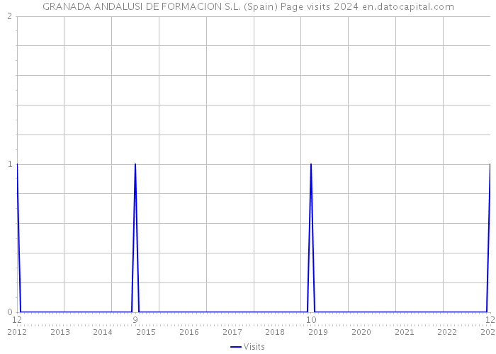 GRANADA ANDALUSI DE FORMACION S.L. (Spain) Page visits 2024 