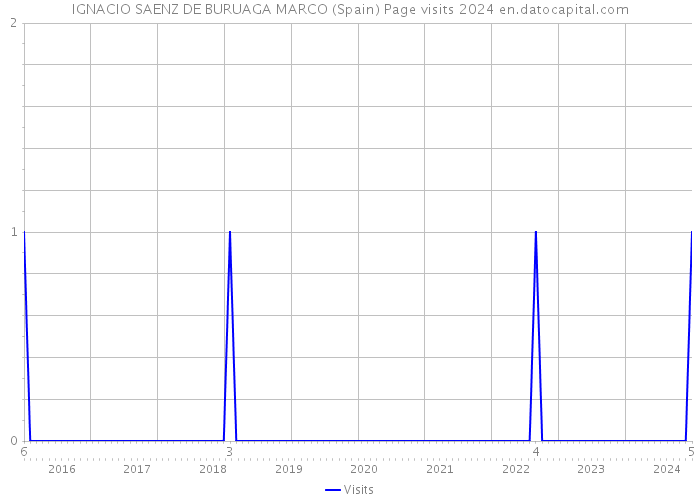 IGNACIO SAENZ DE BURUAGA MARCO (Spain) Page visits 2024 