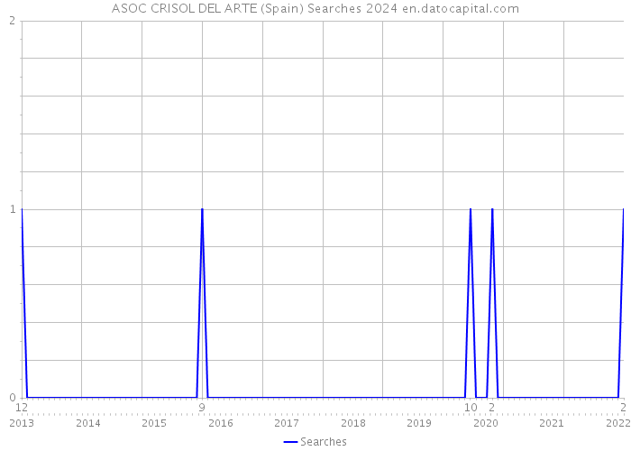 ASOC CRISOL DEL ARTE (Spain) Searches 2024 