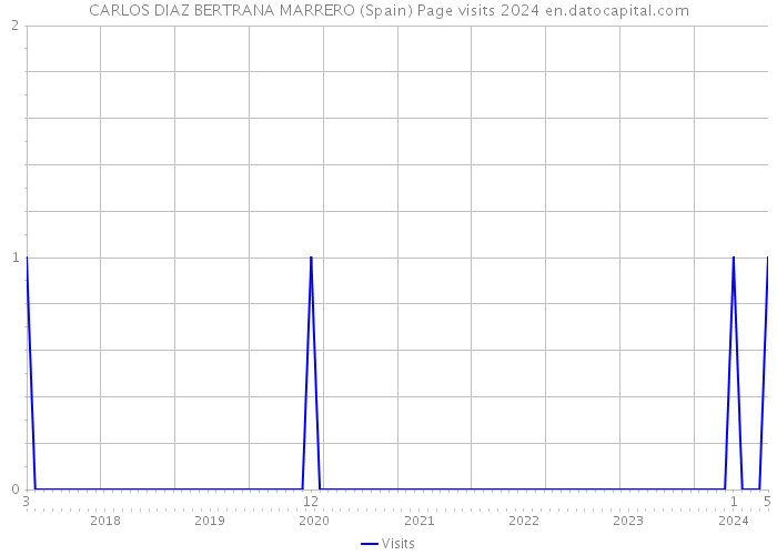 CARLOS DIAZ BERTRANA MARRERO (Spain) Page visits 2024 