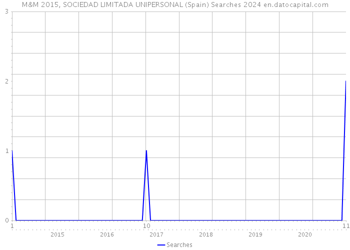 M&M 2015, SOCIEDAD LIMITADA UNIPERSONAL (Spain) Searches 2024 