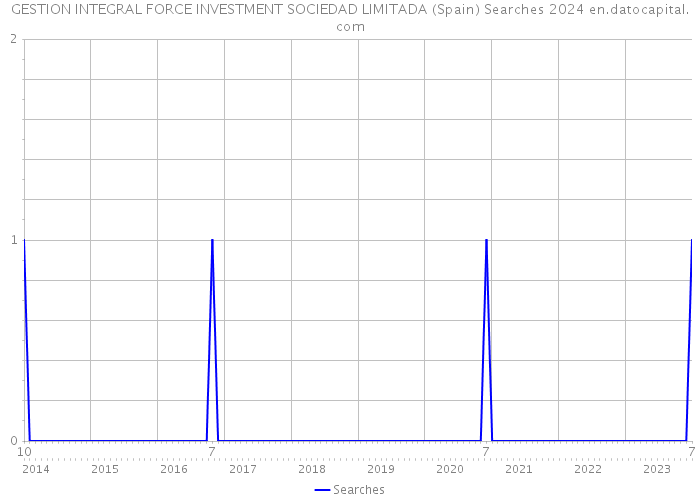 GESTION INTEGRAL FORCE INVESTMENT SOCIEDAD LIMITADA (Spain) Searches 2024 