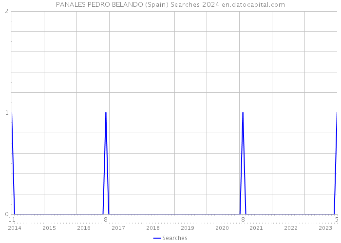 PANALES PEDRO BELANDO (Spain) Searches 2024 