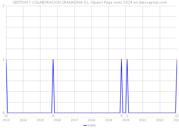 GESTION Y COLABORACION GRANADINA S.L. (Spain) Page visits 2024 