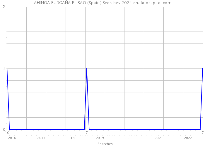 AHINOA BURGAÑA BILBAO (Spain) Searches 2024 