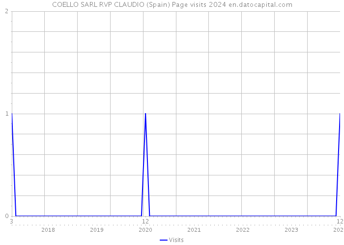 COELLO SARL RVP CLAUDIO (Spain) Page visits 2024 