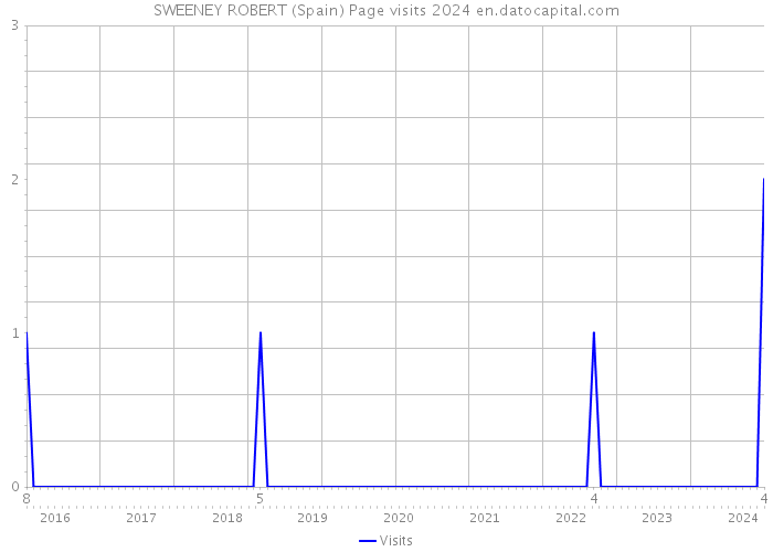 SWEENEY ROBERT (Spain) Page visits 2024 