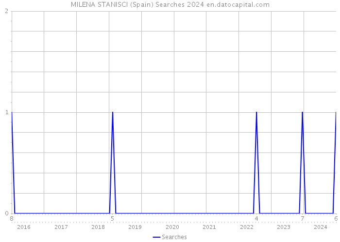 MILENA STANISCI (Spain) Searches 2024 