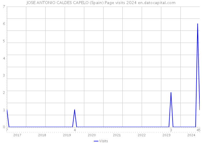 JOSE ANTONIO CALDES CAPELO (Spain) Page visits 2024 