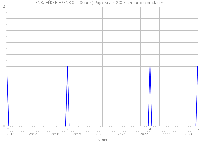 ENSUEÑO FIERENS S.L. (Spain) Page visits 2024 