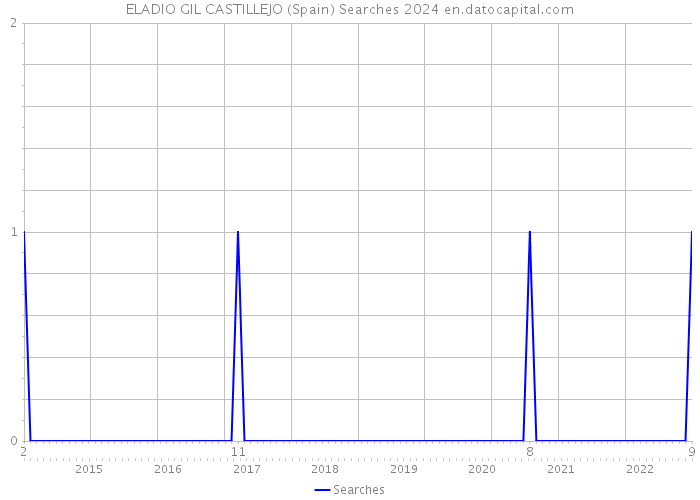 ELADIO GIL CASTILLEJO (Spain) Searches 2024 