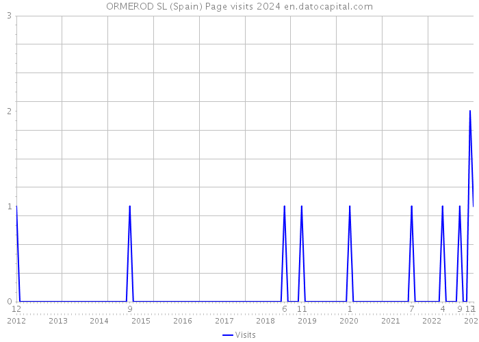ORMEROD SL (Spain) Page visits 2024 