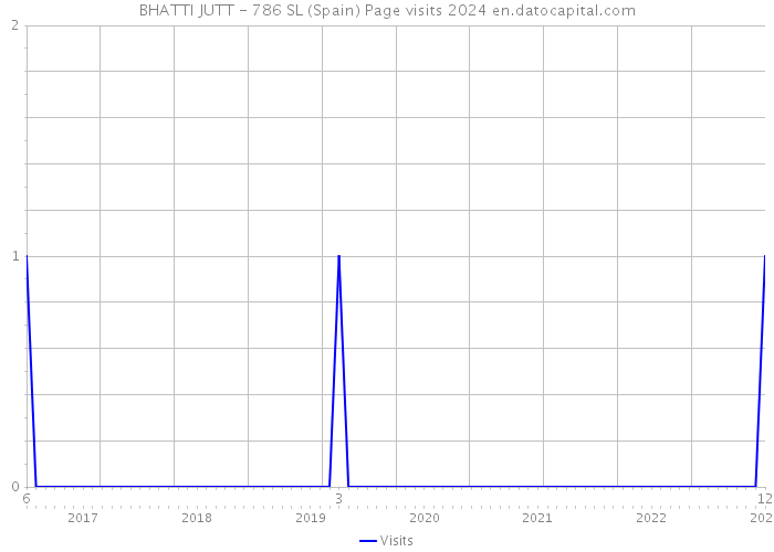 BHATTI JUTT - 786 SL (Spain) Page visits 2024 