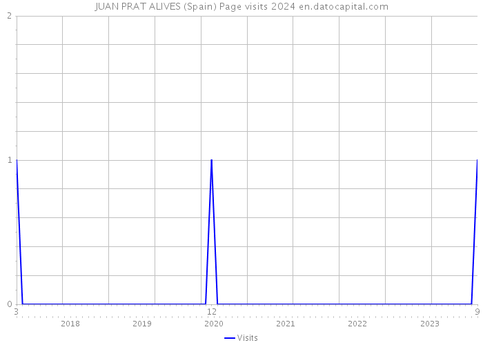 JUAN PRAT ALIVES (Spain) Page visits 2024 