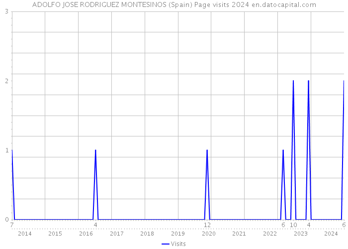 ADOLFO JOSE RODRIGUEZ MONTESINOS (Spain) Page visits 2024 