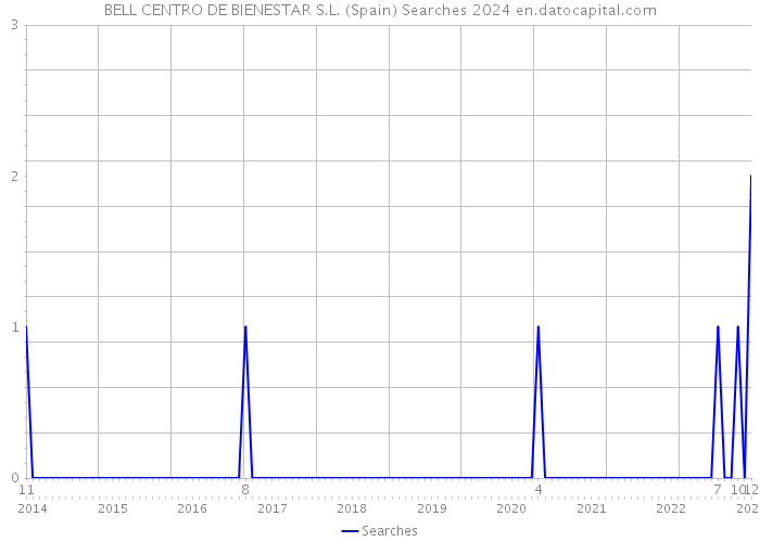 BELL CENTRO DE BIENESTAR S.L. (Spain) Searches 2024 