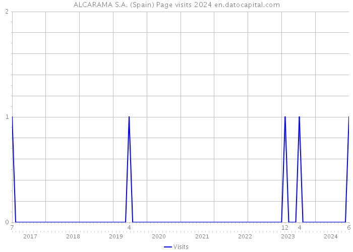 ALCARAMA S.A. (Spain) Page visits 2024 
