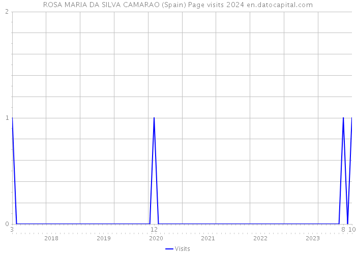 ROSA MARIA DA SILVA CAMARAO (Spain) Page visits 2024 