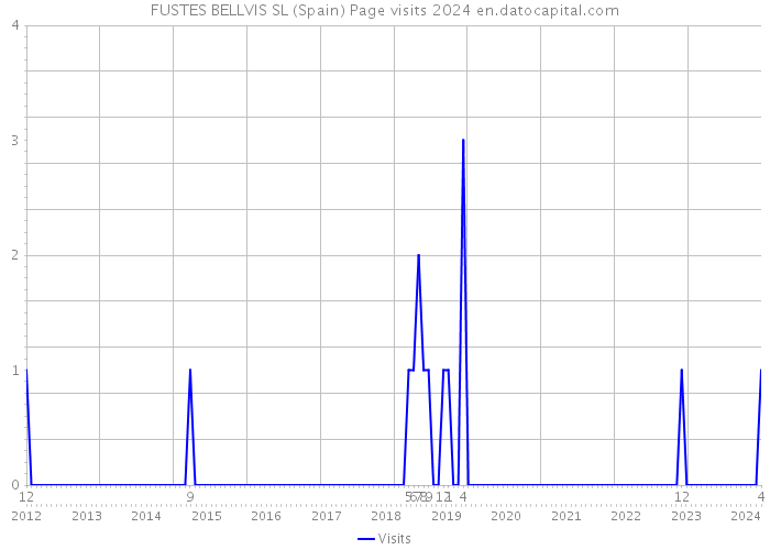 FUSTES BELLVIS SL (Spain) Page visits 2024 