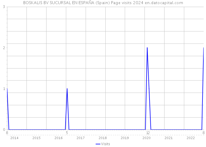 BOSKALIS BV SUCURSAL EN ESPAÑA (Spain) Page visits 2024 