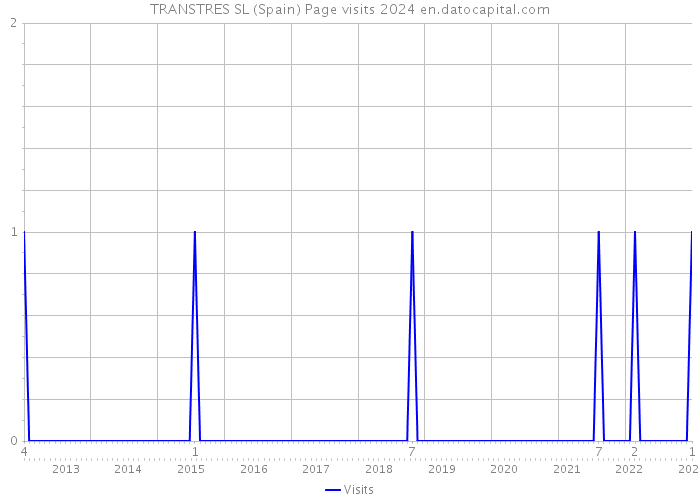 TRANSTRES SL (Spain) Page visits 2024 