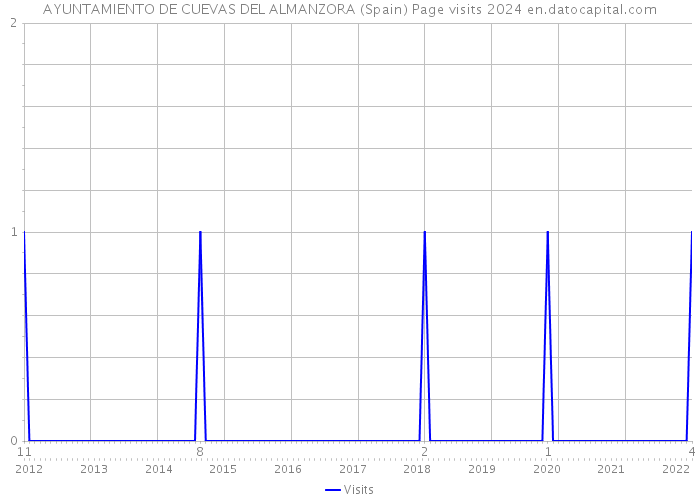 AYUNTAMIENTO DE CUEVAS DEL ALMANZORA (Spain) Page visits 2024 