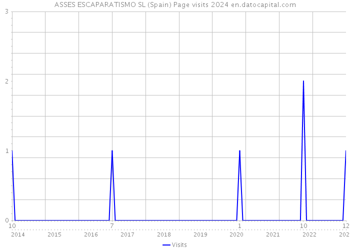 ASSES ESCAPARATISMO SL (Spain) Page visits 2024 