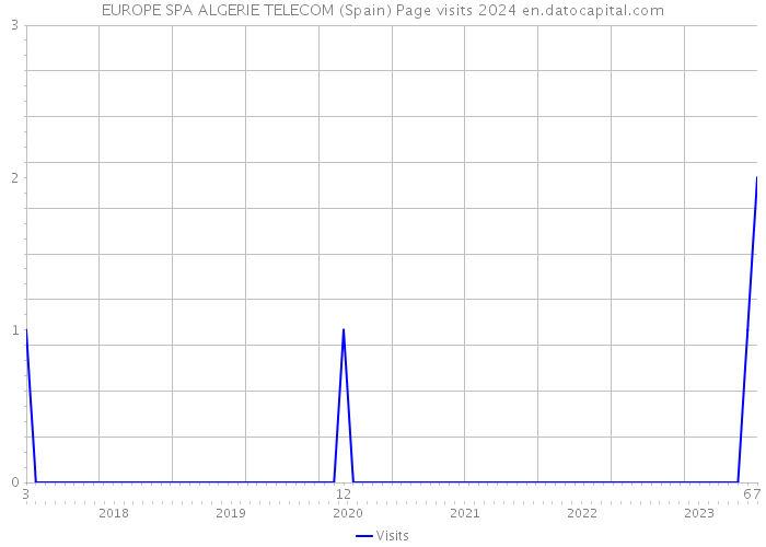 EUROPE SPA ALGERIE TELECOM (Spain) Page visits 2024 