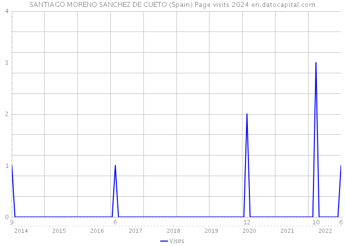 SANTIAGO MORENO SANCHEZ DE CUETO (Spain) Page visits 2024 