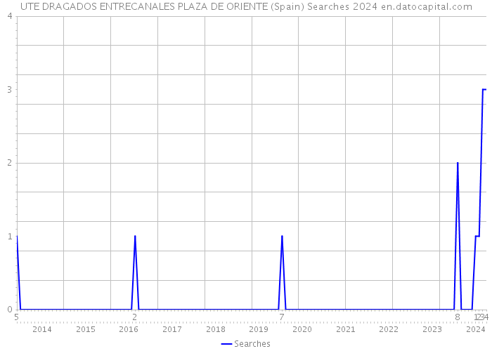 UTE DRAGADOS ENTRECANALES PLAZA DE ORIENTE (Spain) Searches 2024 