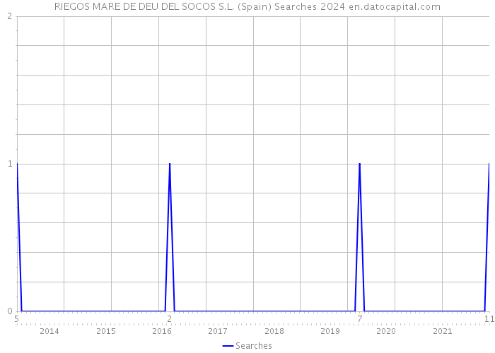 RIEGOS MARE DE DEU DEL SOCOS S.L. (Spain) Searches 2024 