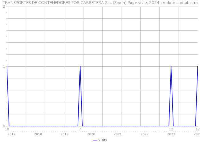 TRANSPORTES DE CONTENEDORES POR CARRETERA S.L. (Spain) Page visits 2024 