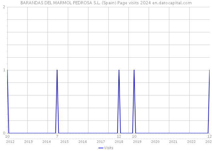 BARANDAS DEL MARMOL PEDROSA S.L. (Spain) Page visits 2024 