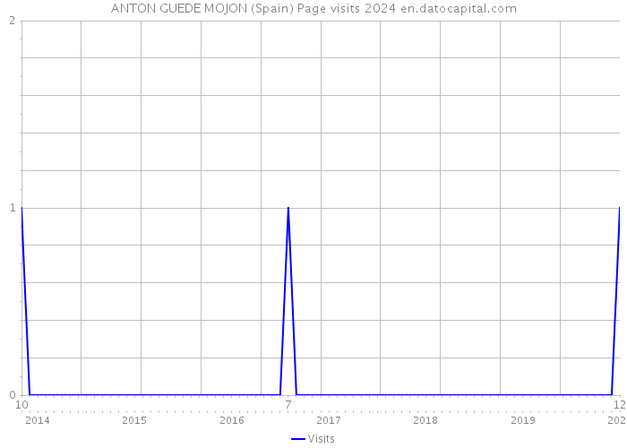 ANTON GUEDE MOJON (Spain) Page visits 2024 