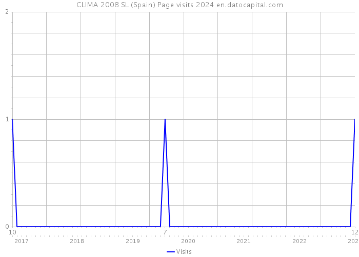 CLIMA 2008 SL (Spain) Page visits 2024 