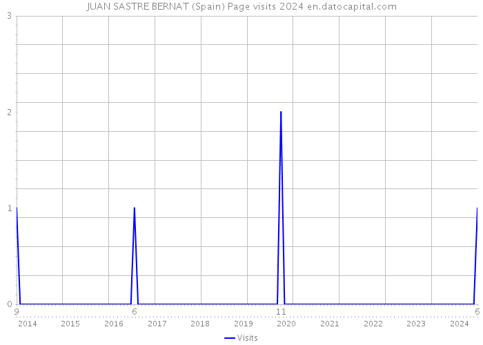 JUAN SASTRE BERNAT (Spain) Page visits 2024 