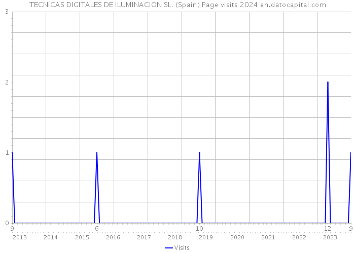 TECNICAS DIGITALES DE ILUMINACION SL. (Spain) Page visits 2024 