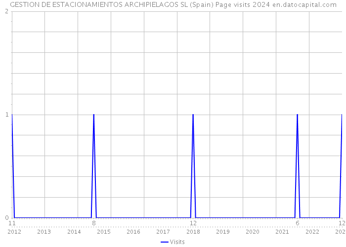 GESTION DE ESTACIONAMIENTOS ARCHIPIELAGOS SL (Spain) Page visits 2024 