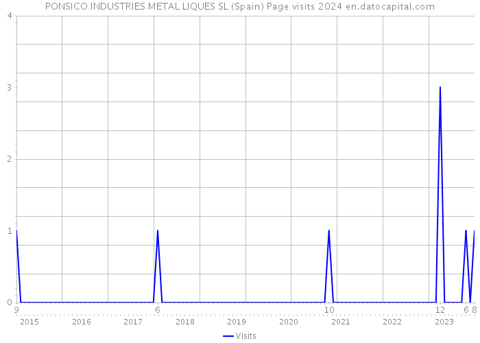 PONSICO INDUSTRIES METAL LIQUES SL (Spain) Page visits 2024 